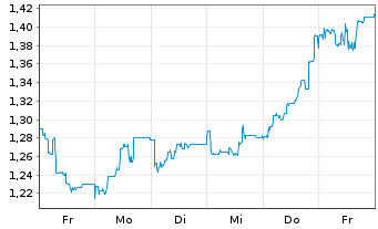 Chart Mini Future Short SFC Energy - 1 Woche