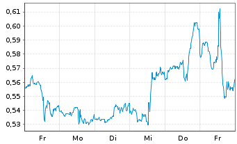 Chart Mini Future Long AT&T - 1 Week