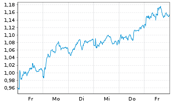 Chart Mini Future Short Stellantis - 1 Week