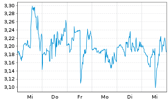 Chart Mini Future Long NextEra Energy - 1 Woche