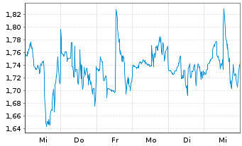 Chart Mini Future Short NextEra Energy - 1 Woche