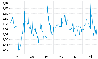 Chart Mini Future Short NextEra Energy - 1 Woche