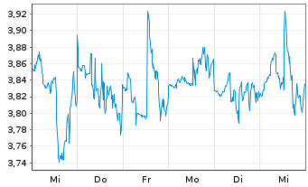 Chart Mini Future Short NextEra Energy - 1 Woche