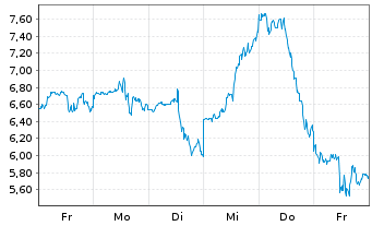 Chart Mini Future Long Broadcom - 1 Week