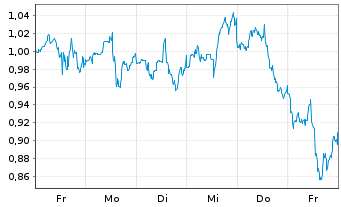 Chart Mini Future Long IBM - 1 semaine