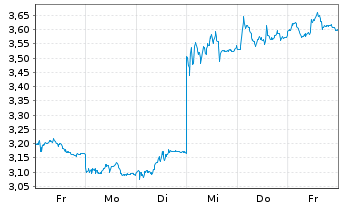 Chart Mini Future Short Siemens Healthineers - 1 Woche