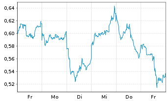 Chart Mini Future Long BHP - 1 Week