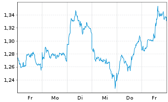 Chart Mini Future Short BHP - 1 semaine