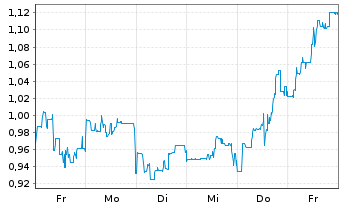 Chart Mini Future Short Standard Lithium - 1 Woche