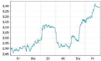 Chart Mini Future Short Glencore - 1 Week