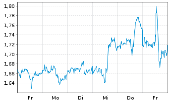 Chart Mini Future Long Verizon - 1 Woche