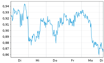 Chart Mini Future Long Verizon - 1 semaine
