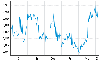 Chart Mini Future Short Verizon - 1 Week