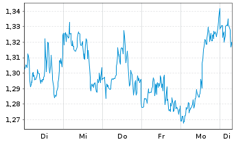 Chart Mini Future Short Verizon - 1 Week