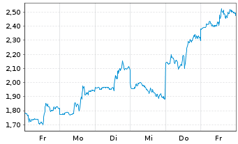 Chart Mini Future Short ARM Holdings - 1 Week