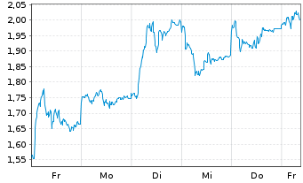 Chart Mini Future Long Rheinmetall - 1 Woche