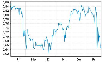 Chart Mini Future Short GameStop - 1 semaine