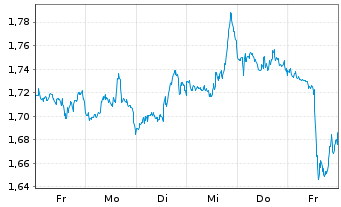 Chart Mini Future Short Intel - 1 Woche