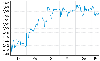 Chart Mini Future Long RENK - 1 Woche