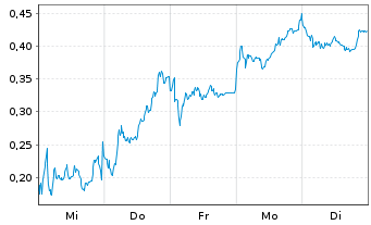 Chart Mini Future Long RENK - 1 Woche