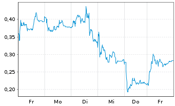 Chart Mini Future Long RENK - 1 Week