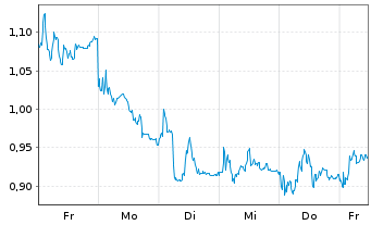 Chart Mini Future Short RENK - 1 Woche