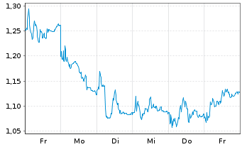 Chart Mini Future Short RENK - 1 semaine