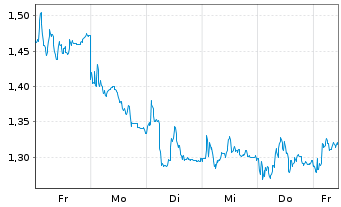 Chart Mini Future Short RENK - 1 Woche