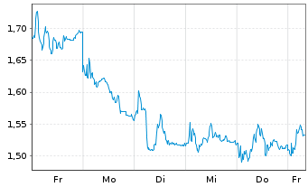 Chart Mini Future Short RENK - 1 Woche