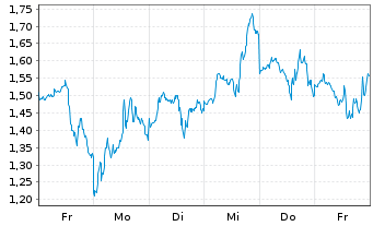 Chart Mini Future Short Coinbase - 1 semaine