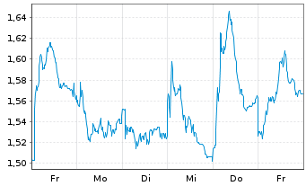 Chart Mini Future Long Porsche - 1 semaine