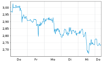 Chart Mini Future Short AMC - 1 Woche