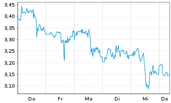 Chart Mini Future Short AMC - 1 Woche