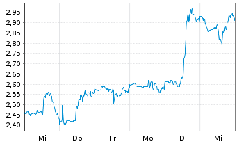 Chart Mini Future Long Nike - 1 semaine