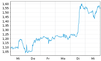 Chart Mini Future Long Nike - 1 semaine