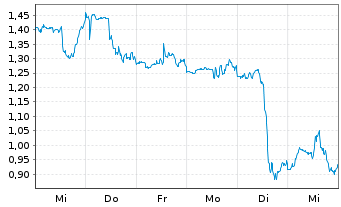 Chart Mini Future Short Nike - 1 Woche