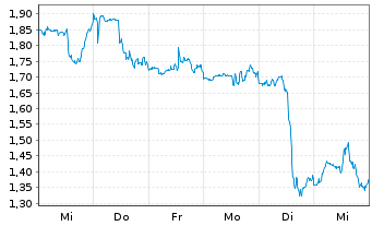 Chart Mini Future Short Nike - 1 Woche