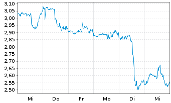 Chart Mini Future Short Nike - 1 Woche