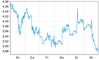 Chart Mini Future Short Berkshire Hathaway - 1 Woche