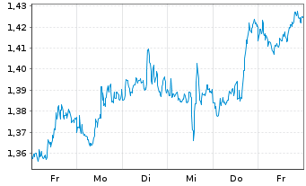 Chart Mini Future Short Pfizer - 1 Woche