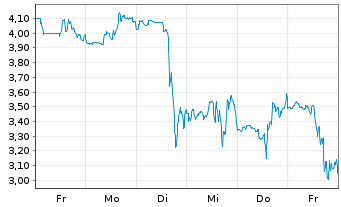 Chart Mini Future Short Canopy - 1 Woche