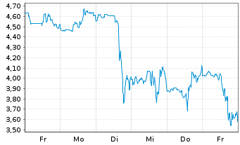 Chart Mini Future Short Canopy - 1 Woche