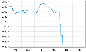 Chart Mini Future Short HelloFresh - 1 Week