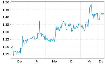 Chart Mini Future Long AMC - 1 Week