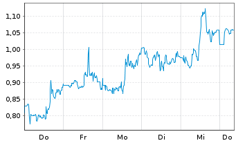 Chart Mini Future Long AMC - 1 Woche