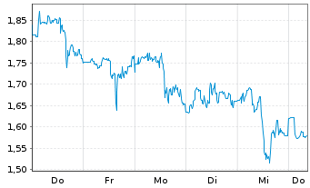 Chart Mini Future Short AMC - 1 Week