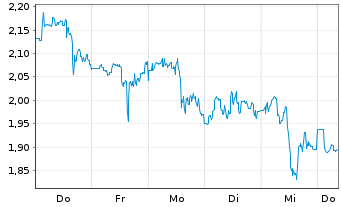 Chart Mini Future Short AMC - 1 semaine