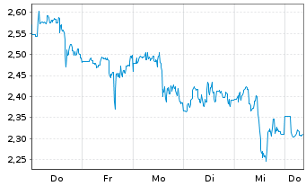 Chart Mini Future Short AMC - 1 semaine