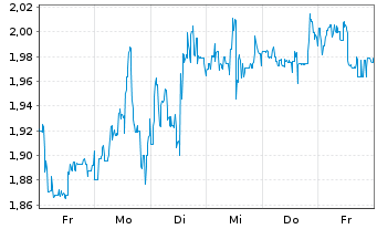 Chart Mini Future Short CureVac - 1 semaine