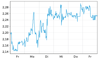 Chart Mini Future Short CureVac - 1 Week